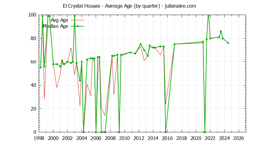 Quarterly Average Age of El Crystal Houses Sold Graph of the Quarterly Average Age of El Crystal Houses Sold