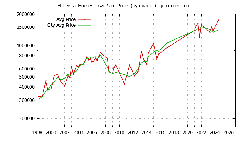 Quarterly Average Price of a El Crystal Home Quarterly Average Price of a El Crystal Home