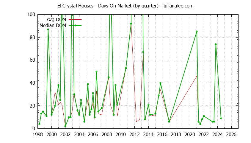 Quarterly Average Days On Market for El Crystal Houses Sold Graph of the Quarterly Average Days On Market for El Crystal Houses Sold