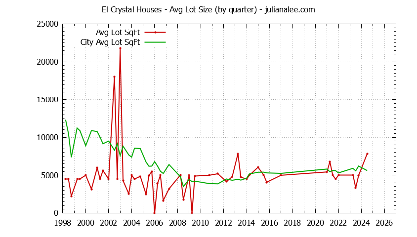Quarterly Average Lot Size of El Crystal vs. San Bruno Houses Sold Graph of the Quarterly Average Lot Size of El Crystal vs. San Bruno Houses Sold