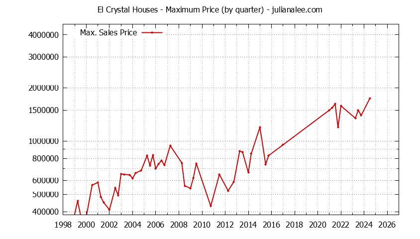Quarterly Maximum Price for El Crystal Houses Sold Graph of the Quarterly Maximum Price for El Crystal Houses Sold