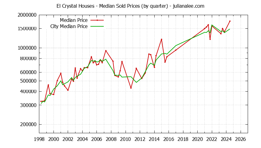 Quarterly Median Price of a El Crystal Home Quarterly Median Price of a El Crystal Home