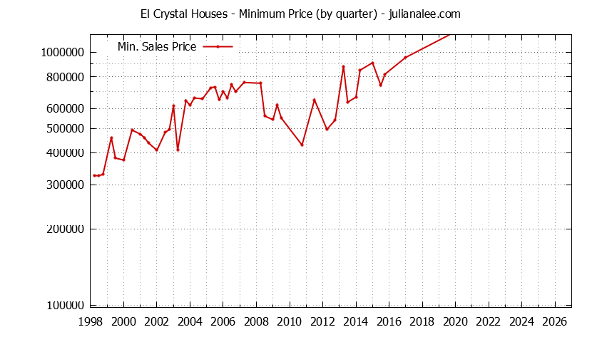 Quarterly Minimum Price of El Crystal Houses Sold Graph of the Quarterly Minimum Price for El Crystal Houses Sold