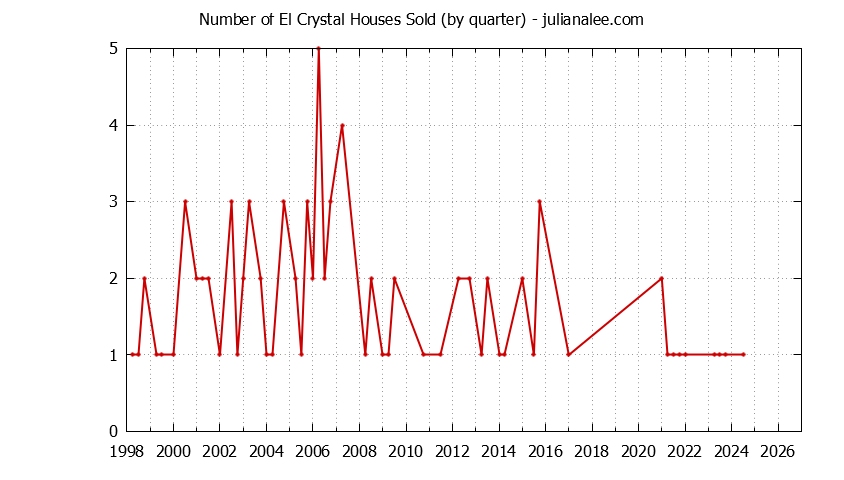 Quarterly Number of El Crystal Houses Sold Graph of the Quarterly Number of El Crystal Houses Sold