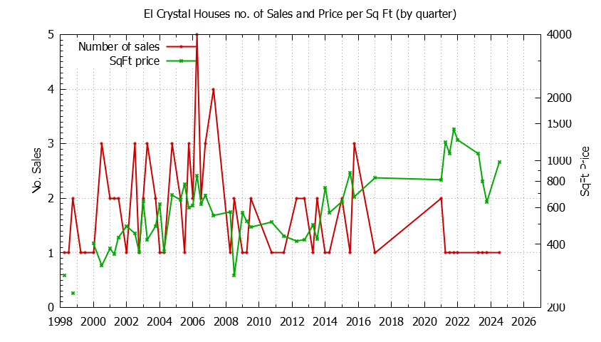 Quarterly Number of Sales vs. Price Per SqFt for El Crystal Houses Sold Graph of the Quarterly Number of Sales vs. Price Per SqFt for El Crystal Houes Sold