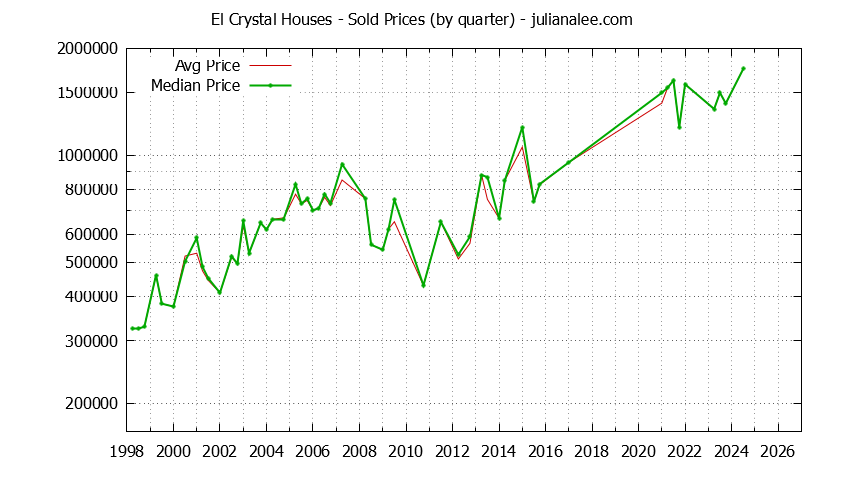 Quarterly Median and Average Price of a El Crystal Home Quarterly Median and Average Price of a El Crystal Home