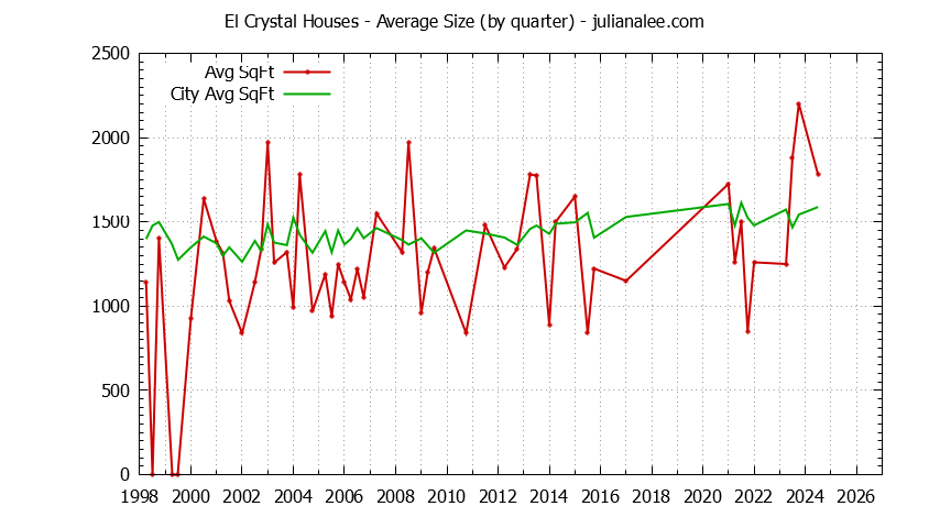 Quarterly Average Size of El Crystal vs. San Bruno Houses Sold Graph of the Quarterly Average Size of El Crystal vs. San Bruno Houses Sold