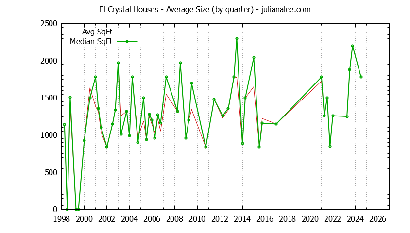 Quarterly Average Size of El Crystal Houses Sold Graph of the Quarterly Average Size of El Crystal Houses Sold