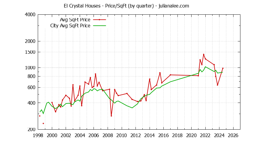 Quarterly Average Price Per Square Foot for El Crystal & San Bruno Houses Sold Graph of the Quarterly Average Price Per Square Foot for El Crystal & San Bruno Homes