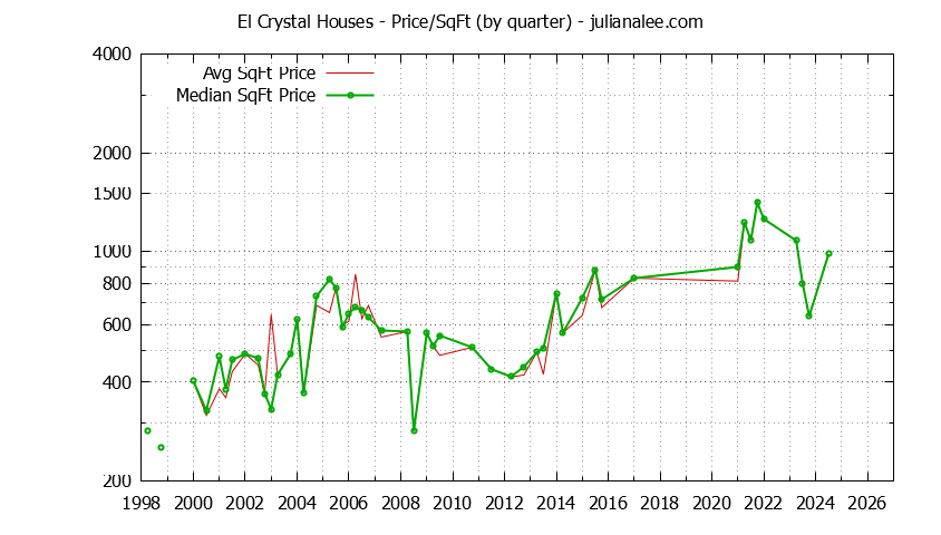 Monthly Average Price Per Square Foot for San Bruno Houses Sold Graph of the Average Quarterly Price Per Square Foot for El Crystal & San Bruno Homes