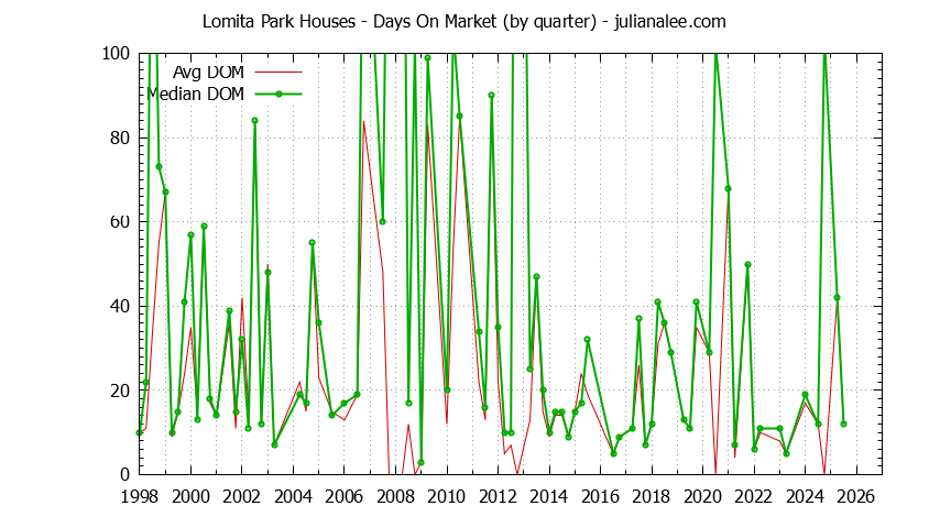 Graph of the Quarterly Average Days On Market for Lomita Park Houses Sold