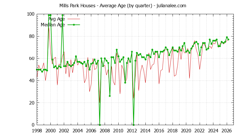 Graph of the Quarterly Average Age of Mills Park Houses Sold