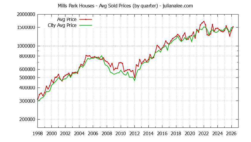 Quarterly Average Price of a Mills Park Home