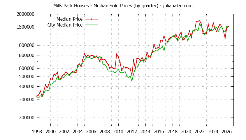 Quarterly Median Price of a Mills Park Home