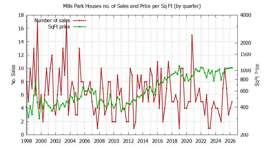 Graph of the Quarterly Number of Sales vs. Price Per SqFt for Mills Park Houes Sold