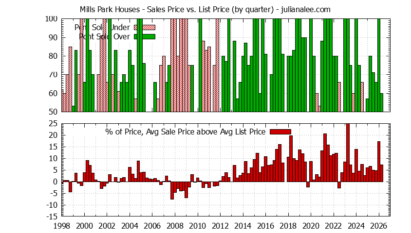 Graph of the Quarterly Average Sales Price vs. List Price for Mills Park Houses