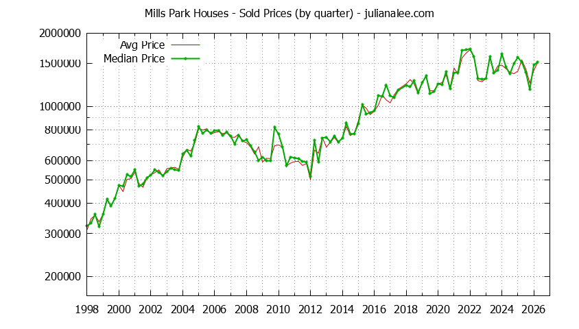 Quarterly Median and Average Price of a Mills Park Home