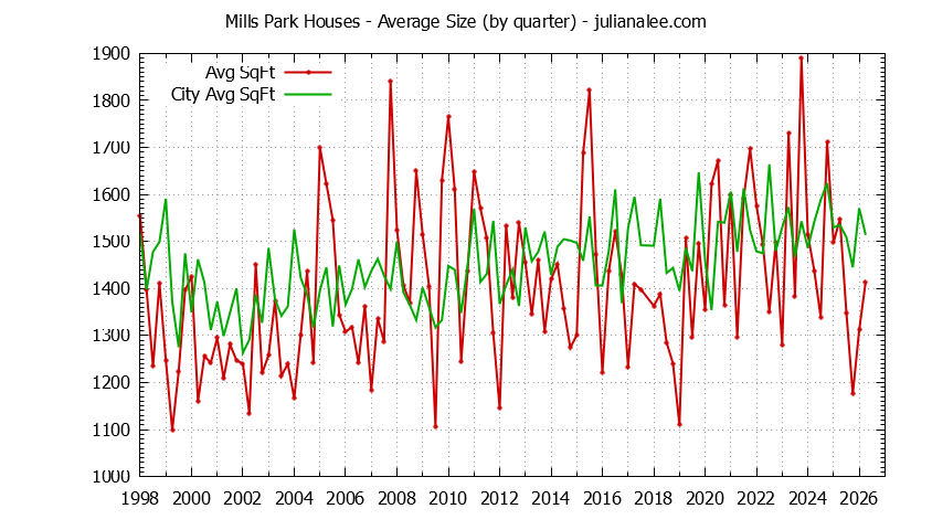 Graph of the Quarterly Average Size of Mills Park vs. San Bruno Houses Sold