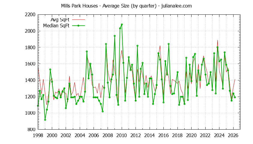 Graph of the Quarterly Average Size of Mills Park Houses Sold
