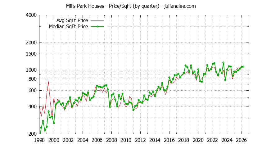 Graph of the Average Quarterly Price Per Square Foot for Mills Park & San Bruno Homes