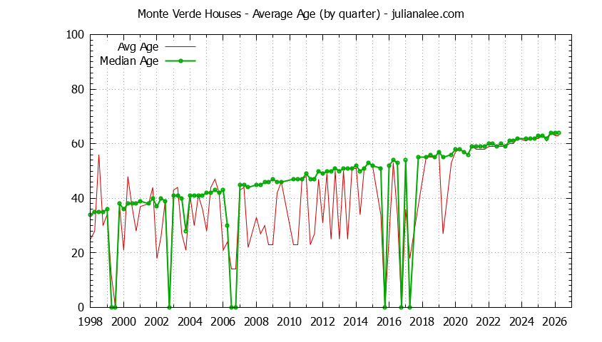 Quarterly Average Age of Monte Verde Houses Sold Graph of the Quarterly Average Age of Monte Verde Houses Sold