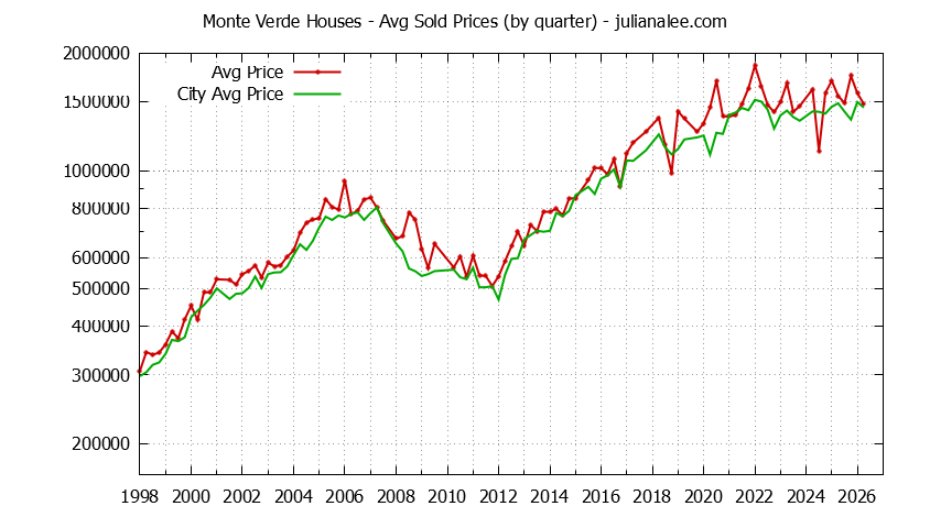 Quarterly Average Price of a Monte Verde Home Quarterly Average Price of a Monte Verde Home