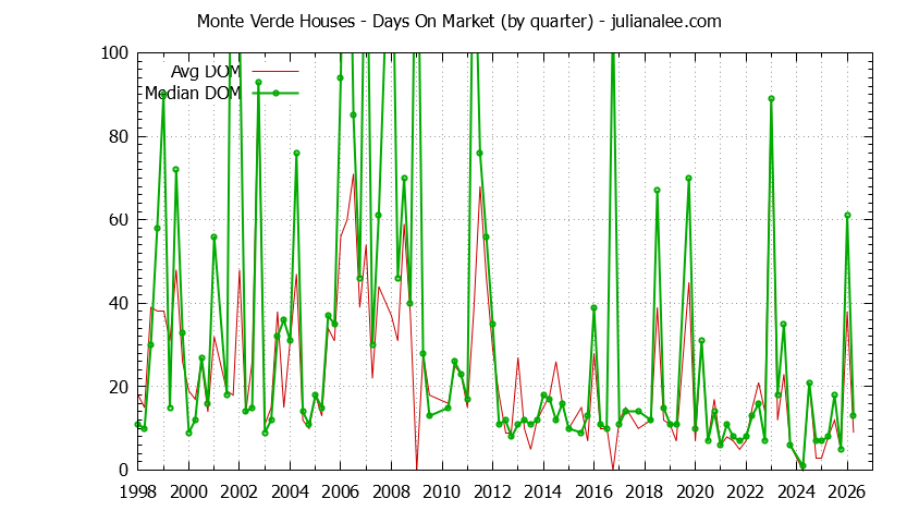 Quarterly Average Days On Market for Monte Verde Houses Sold Graph of the Quarterly Average Days On Market for Monte Verde Houses Sold