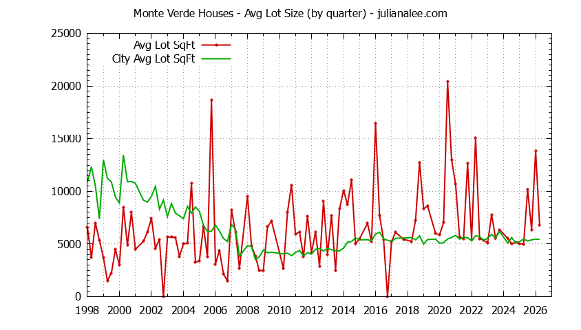 Quarterly Average Lot Size of Monte Verde vs. San Bruno Houses Sold Graph of the Quarterly Average Lot Size of Monte Verde vs. San Bruno Houses Sold