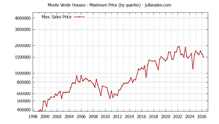 Quarterly Maximum Price for Monte Verde Houses Sold Graph of the Quarterly Maximum Price for Monte Verde Houses Sold