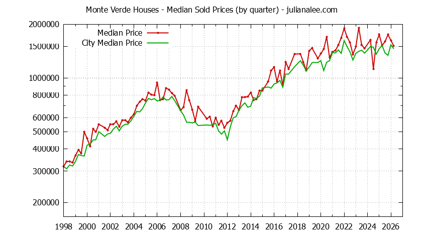 Quarterly Median Price of a Monte Verde Home Quarterly Median Price of a Monte Verde Home