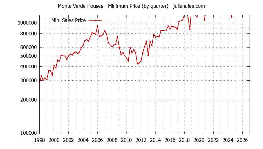 Quarterly Minimum Price of Monte Verde Houses Sold Graph of the Quarterly Minimum Price for Monte Verde Houses Sold
