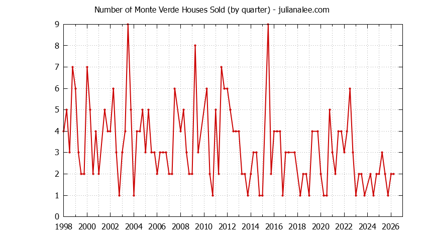 Quarterly Number of Monte Verde Houses Sold Graph of the Quarterly Number of Monte Verde Houses Sold