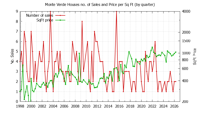 Quarterly Number of Sales vs. Price Per SqFt for Monte Verde Houses Sold Graph of the Quarterly Number of Sales vs. Price Per SqFt for Monte Verde Houes Sold