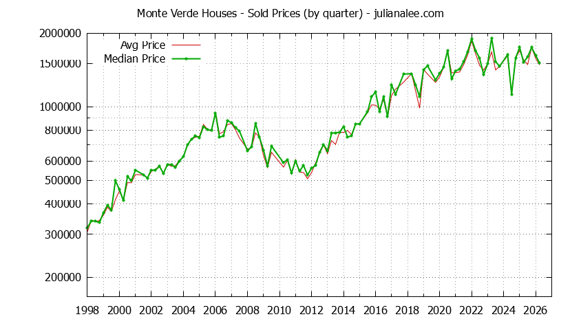 Quarterly Median and Average Price of a Monte Verde Home Quarterly Median and Average Price of a Monte Verde Home