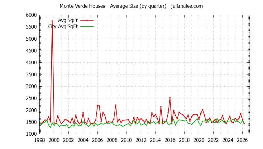 Quarterly Average Size of Monte Verde vs. San Bruno Houses Sold Graph of the Quarterly Average Size of Monte Verde vs. San Bruno Houses Sold