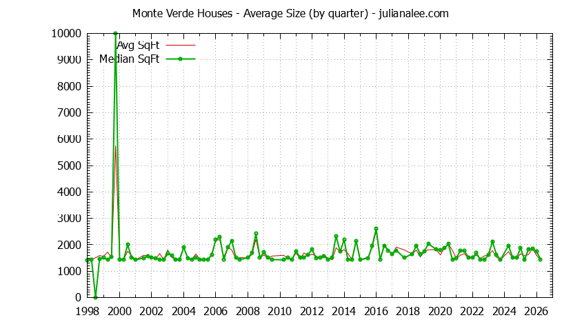 Quarterly Average Size of Monte Verde Houses Sold Graph of the Quarterly Average Size of Monte Verde Houses Sold