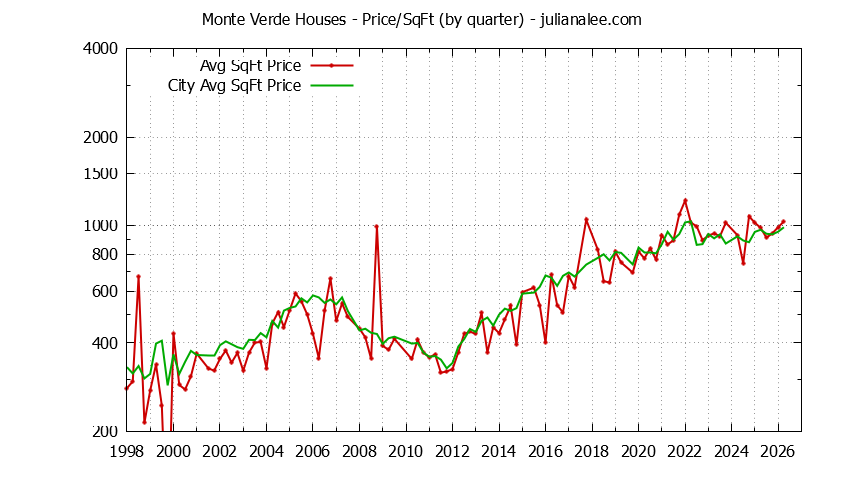 Quarterly Average Price Per Square Foot for Monte Verde & San Bruno Houses Sold Graph of the Quarterly Average Price Per Square Foot for Monte Verde & San Bruno Homes
