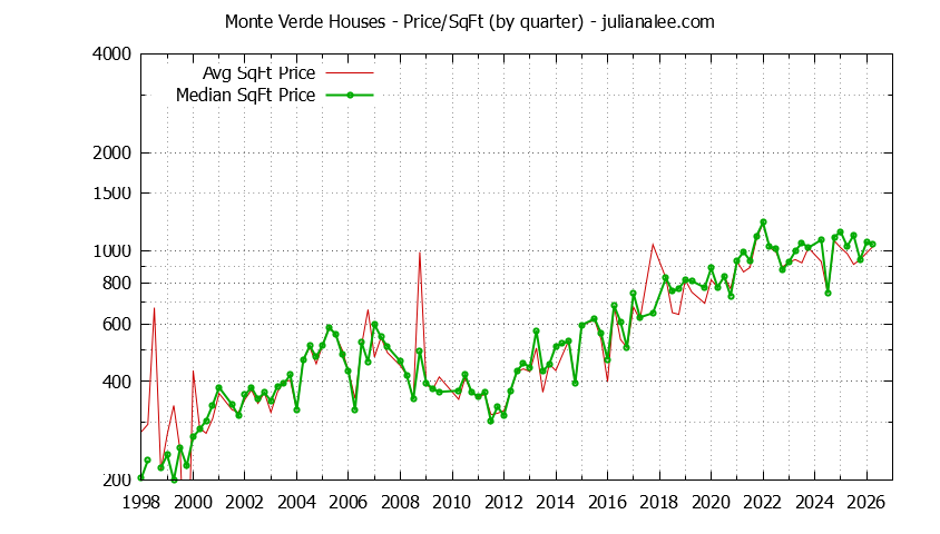 Monthly Average Price Per Square Foot for San Bruno Houses Sold Graph of the Average Quarterly Price Per Square Foot for Monte Verde & San Bruno Homes