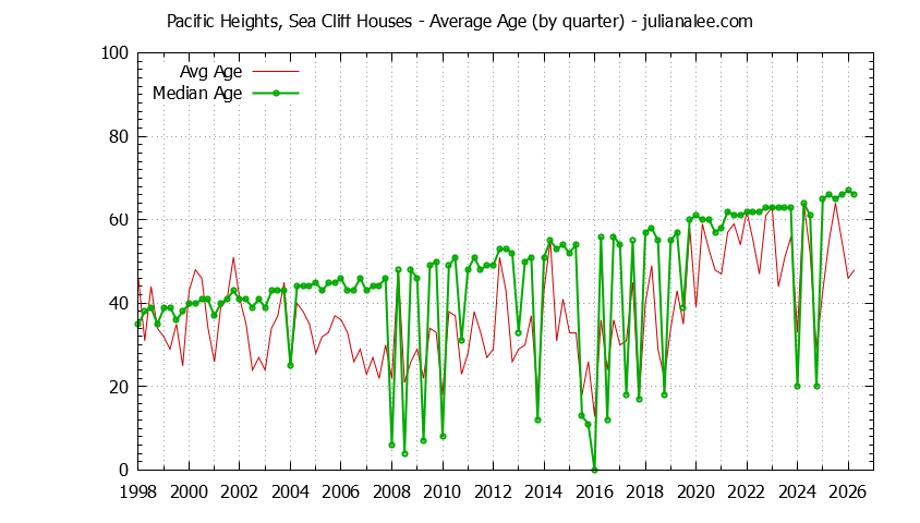 Graph of the Quarterly Average Age of Pacific Heights, Sea Cliff Houses Sold