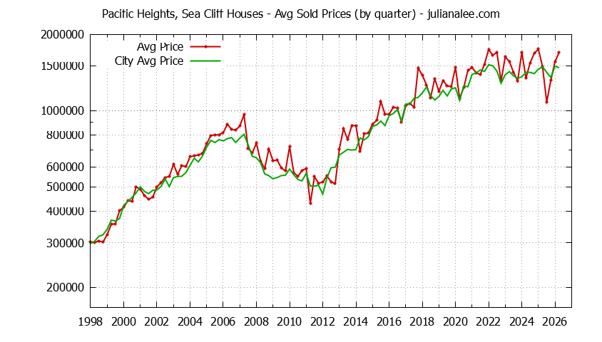 Quarterly Average Price of a Pacific Heights, Sea Cliff Home