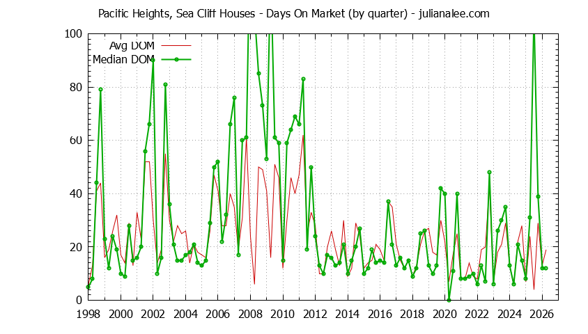 Graph of the Quarterly Average Days On Market for Pacific Heights, Sea Cliff Houses Sold