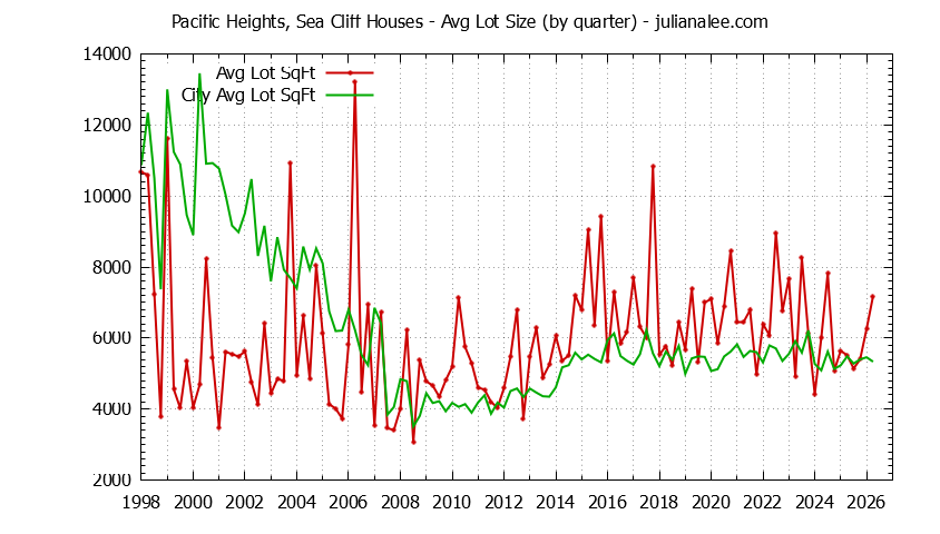 Graph of the Quarterly Average Lot Size of Pacific Heights, Sea Cliff vs. San Bruno Houses Sold