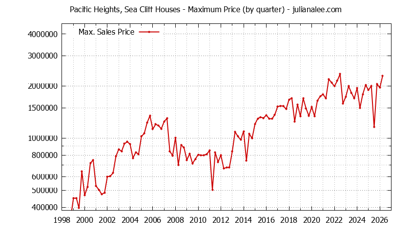 Graph of the Quarterly Maximum Price for Pacific Heights, Sea Cliff Houses Sold