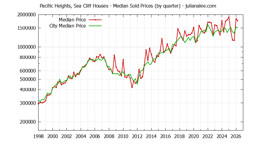 Quarterly Median Price of a Pacific Heights, Sea Cliff Home