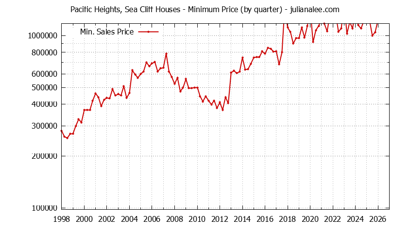 Graph of the Quarterly Minimum Price for Pacific Heights, Sea Cliff Houses Sold