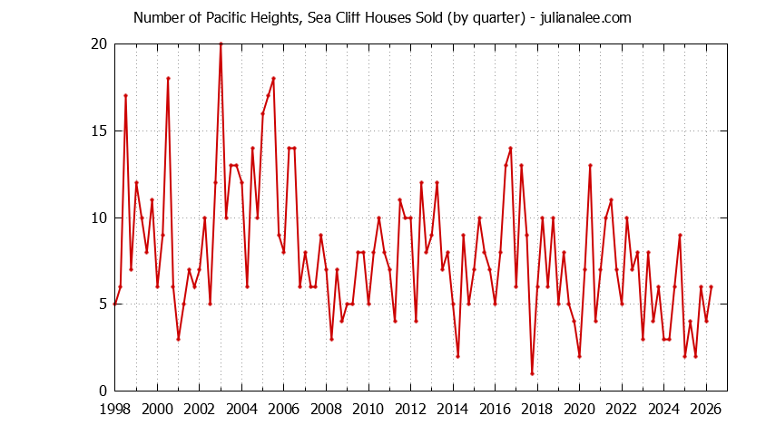 Graph of the Quarterly Number of Pacific Heights, Sea Cliff Houses Sold
