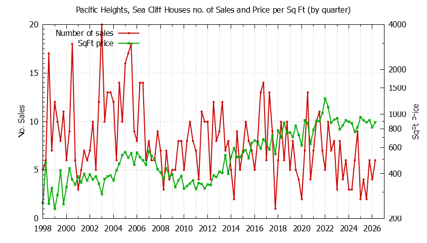 Graph of the Quarterly Number of Sales vs. Price Per SqFt for Pacific Heights, Sea Cliff Houes Sold