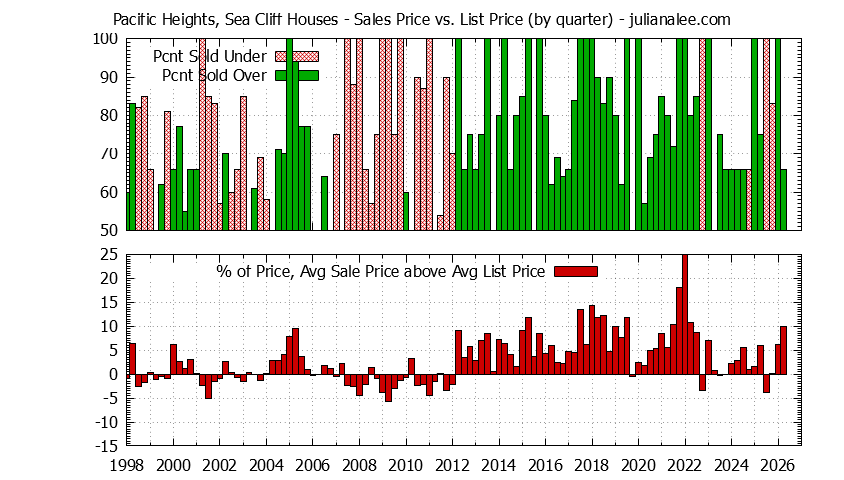 Graph of the Quarterly Average Sales Price vs. List Price for Pacific Heights, Sea Cliff Houses