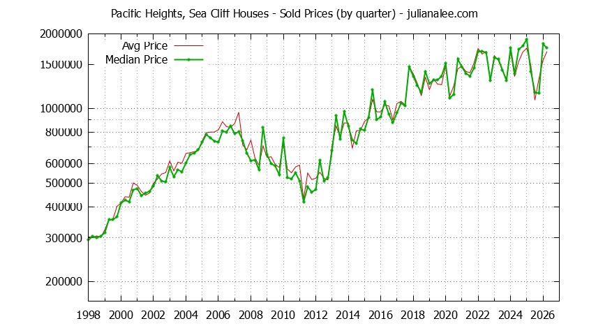 Quarterly Median and Average Price of a Pacific Heights, Sea Cliff Home