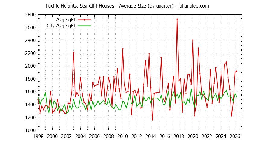 Graph of the Quarterly Average Size of Pacific Heights, Sea Cliff vs. San Bruno Houses Sold
